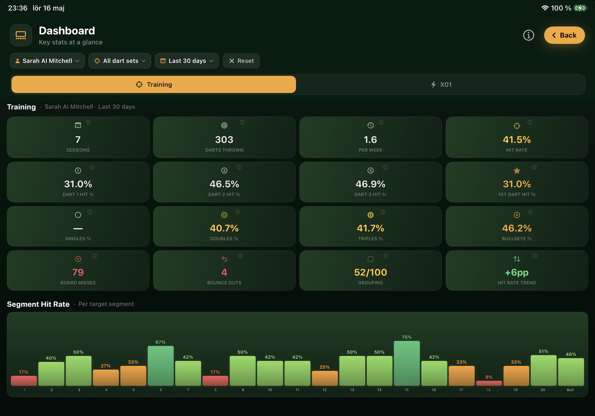 Oche Tracker - Dashboard Training