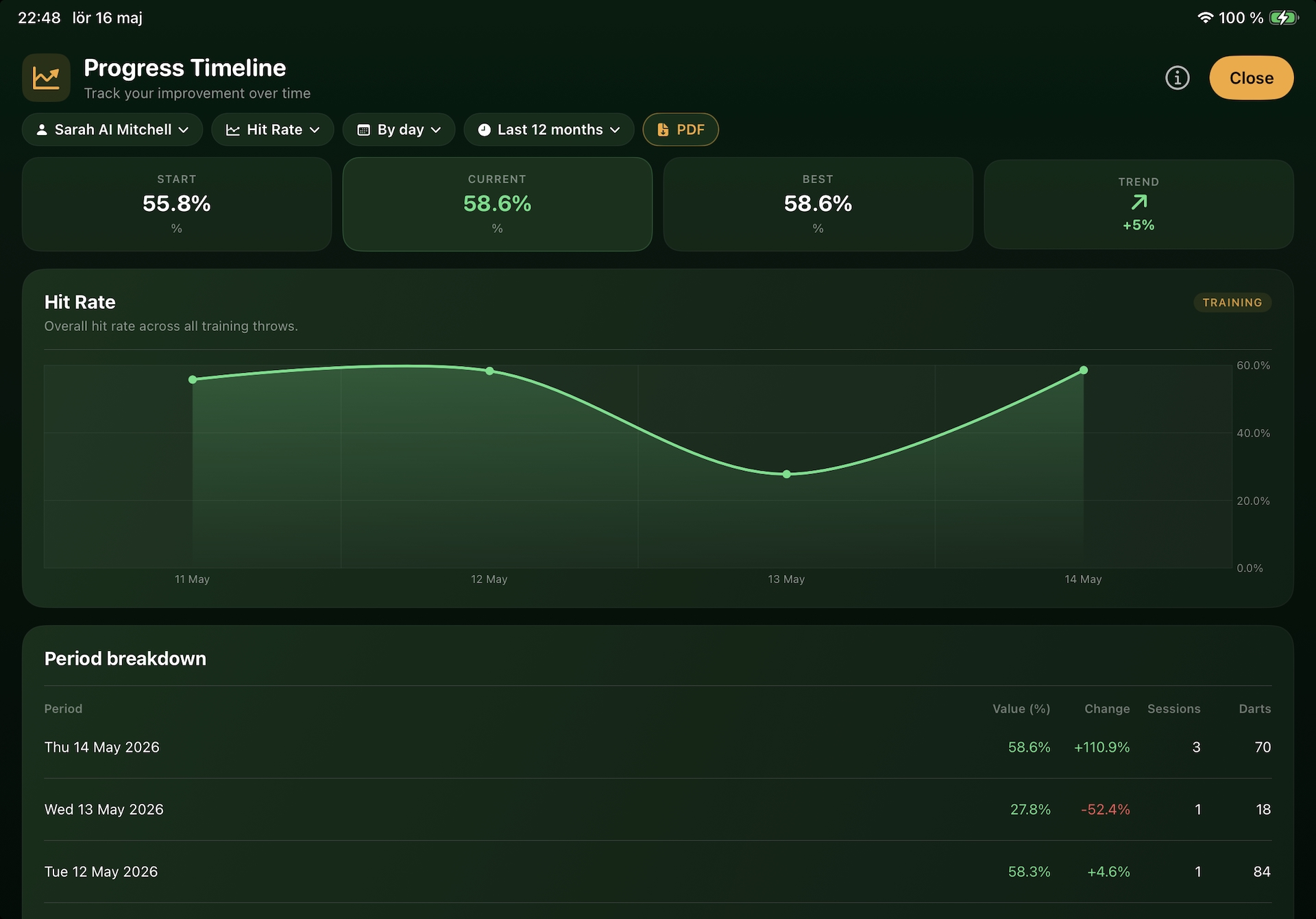 Oche Tracker - Progress Timeline